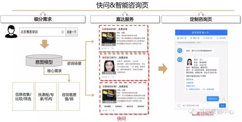 競價與線索通產品雙劍合璧，信息咨詢服務效果轉化再升級